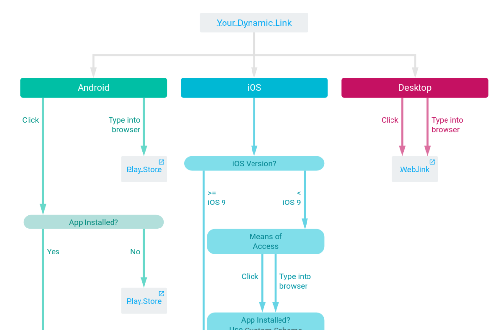 Partial decision tree of Firebase dynamic links for deep linking to your app vs opening the store.