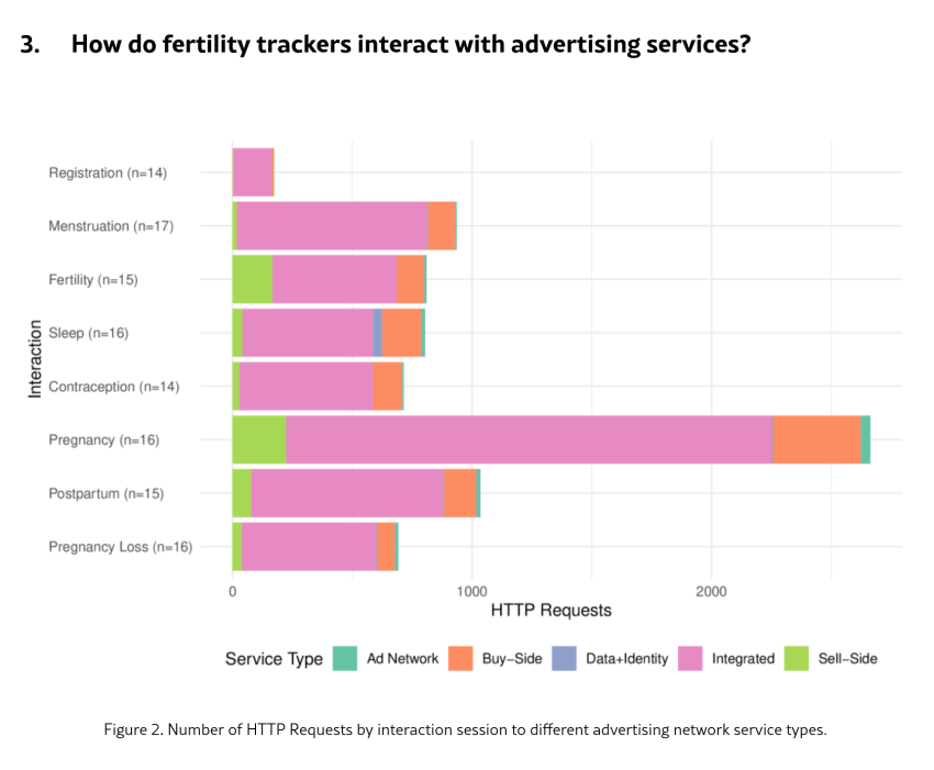 How do fertility trackers interact with advertising services?